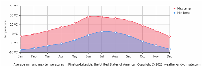 Average monthly minimum and maximum temperature in Pinetop-Lakeside, the United States of America