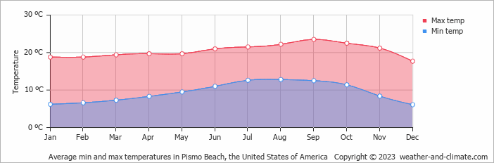 Average monthly minimum and maximum temperature in Pismo Beach, the United States of America