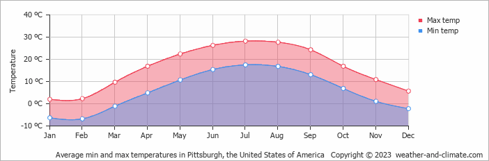 Average monthly minimum and maximum temperature in Pittsburgh, the United States of America