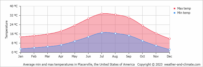 Average monthly minimum and maximum temperature in Placerville, the United States of America