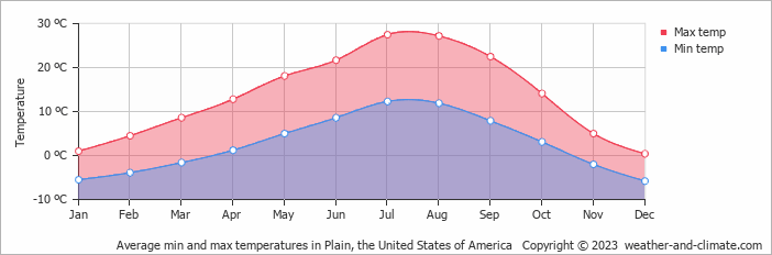 Average monthly minimum and maximum temperature in Plain, the United States of America