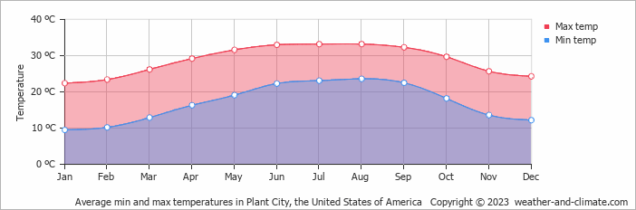 Average monthly minimum and maximum temperature in Plant City, the United States of America