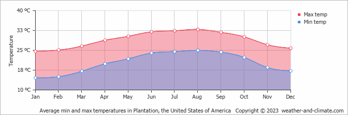Average monthly minimum and maximum temperature in Plantation, the United States of America