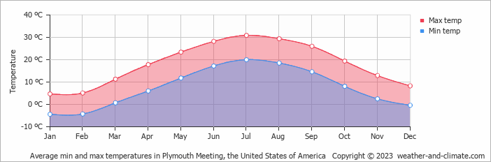 Average monthly minimum and maximum temperature in Plymouth Meeting, the United States of America