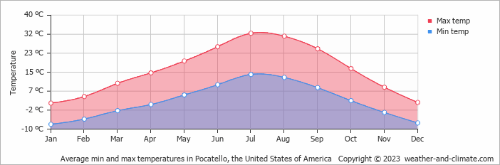 Average monthly minimum and maximum temperature in Pocatello, the United States of America