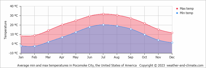 Average monthly minimum and maximum temperature in Pocomoke City, the United States of America