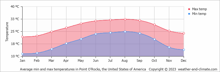 Average monthly minimum and maximum temperature in Point O'Rocks, the United States of America