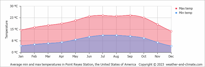 Average monthly minimum and maximum temperature in Point Reyes Station, the United States of America