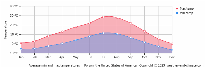 Average monthly minimum and maximum temperature in Polson, the United States of America