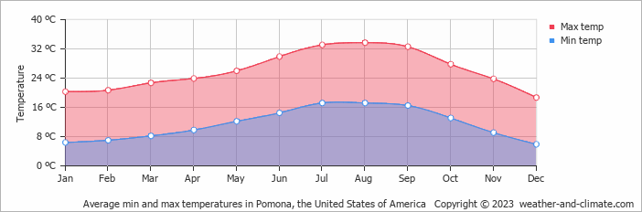 Average monthly minimum and maximum temperature in Pomona, the United States of America