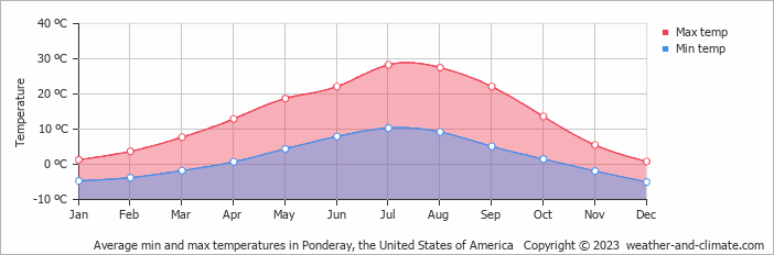 Average monthly minimum and maximum temperature in Ponderay, the United States of America