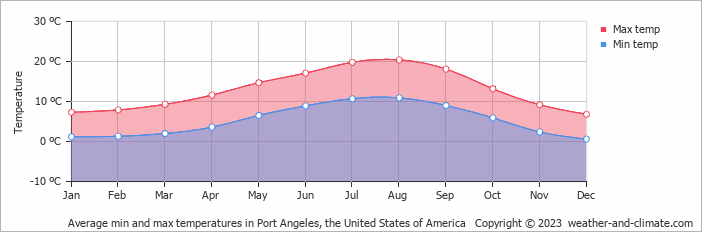 Average monthly minimum and maximum temperature in Port Angeles, the United States of America