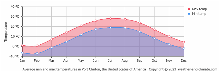 Average monthly minimum and maximum temperature in Port Clinton, the United States of America