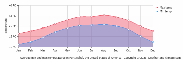 Average monthly minimum and maximum temperature in Port Isabel, the United States of America