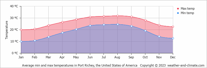 Average monthly minimum and maximum temperature in Port Richey, the United States of America