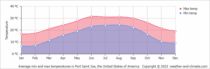 Average monthly minimum and maximum temperature in Port Saint Joe, the United States of America