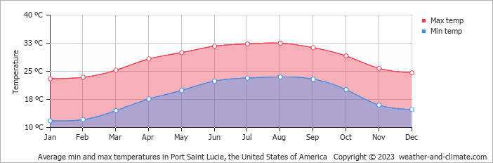 Average monthly minimum and maximum temperature in Port Saint Lucie, the United States of America