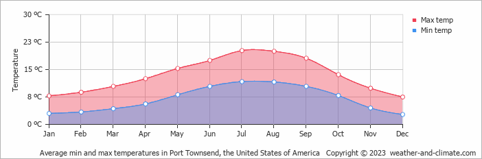 Average monthly minimum and maximum temperature in Port Townsend (WA), 