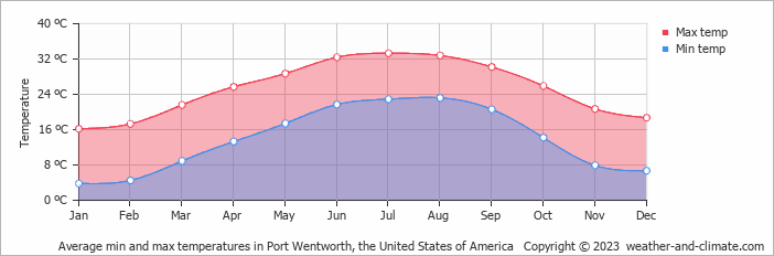 Average monthly minimum and maximum temperature in Port Wentworth, the United States of America