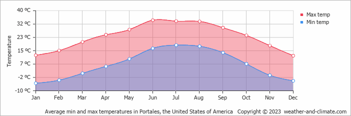 Average monthly minimum and maximum temperature in Portales, the United States of America