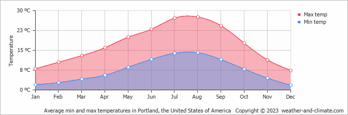 Average monthly minimum and maximum temperature in Portland, the United States of America