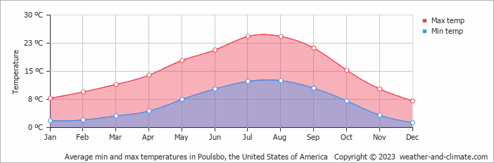Average monthly minimum and maximum temperature in Poulsbo, the United States of America