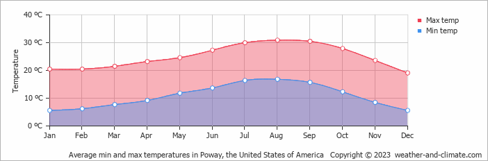 Average monthly minimum and maximum temperature in Poway, the United States of America