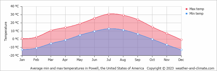 Average monthly minimum and maximum temperature in Powell, the United States of America