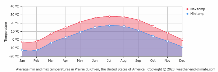Average monthly minimum and maximum temperature in Prairie du Chien, the United States of America