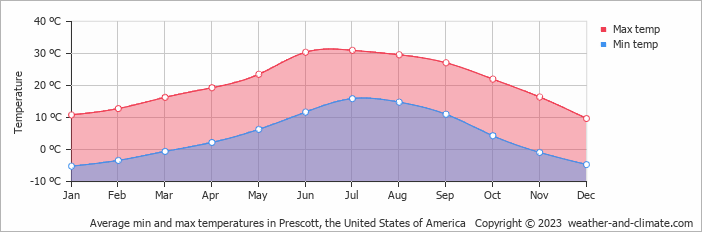 Average monthly minimum and maximum temperature in Prescott, the United States of America