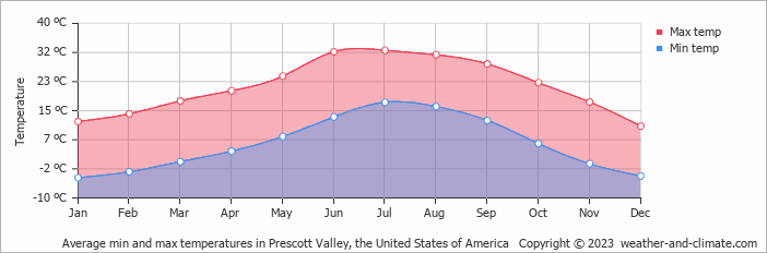 Average monthly minimum and maximum temperature in Prescott Valley, the United States of America