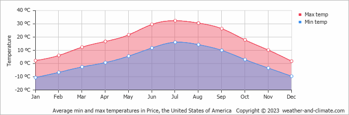 Average monthly minimum and maximum temperature in Price, the United States of America