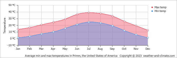 Average monthly minimum and maximum temperature in Primm, the United States of America