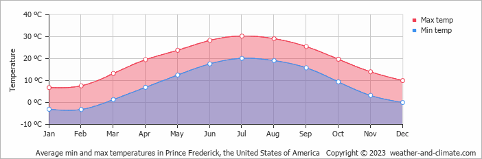 Average monthly minimum and maximum temperature in Prince Frederick (MD), 