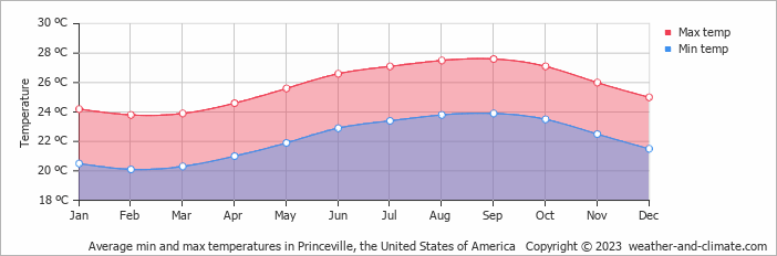 Average monthly minimum and maximum temperature in Princeville, the United States of America