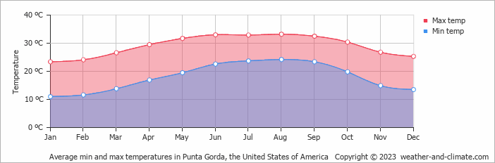 Average monthly minimum and maximum temperature in Punta Gorda, the United States of America