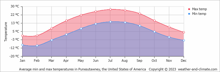 Average monthly minimum and maximum temperature in Punxsutawney, the United States of America