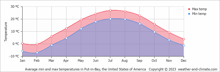 Average monthly minimum and maximum temperature in Put-in-Bay, the United States of America