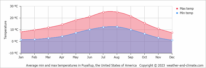 Average monthly minimum and maximum temperature in Puyallup, the United States of America