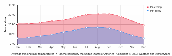 Average monthly minimum and maximum temperature in Rancho Bernardo, the United States of America