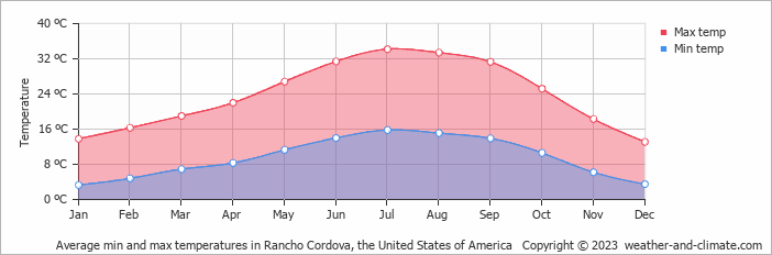 Average monthly minimum and maximum temperature in Rancho Cordova, the United States of America