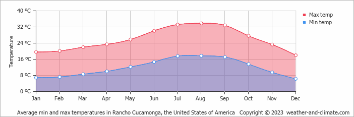 Average monthly minimum and maximum temperature in Rancho Cucamonga, the United States of America