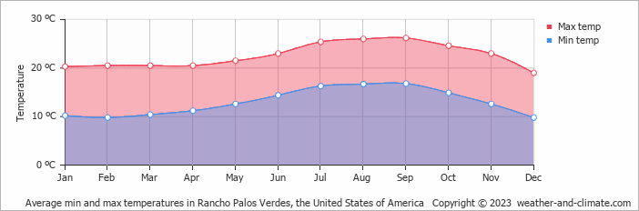 Average monthly minimum and maximum temperature in Rancho Palos Verdes, the United States of America