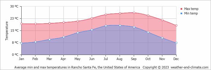 Average monthly minimum and maximum temperature in Rancho Santa Fe, the United States of America