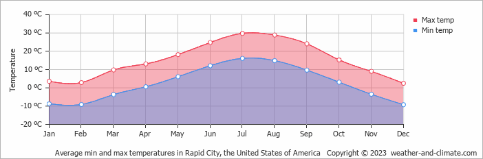 Average monthly minimum and maximum temperature in Rapid City, the United States of America