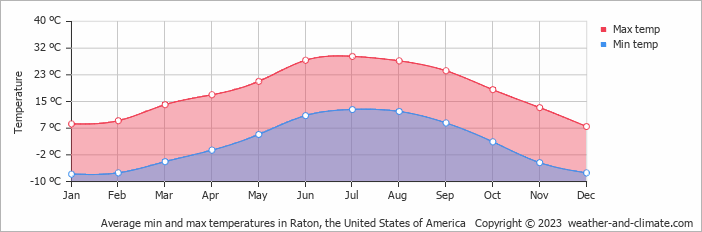 Average monthly minimum and maximum temperature in Raton, the United States of America