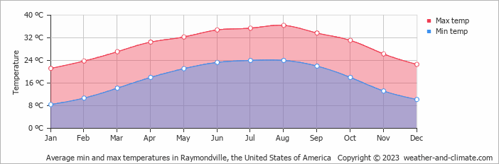 Average monthly minimum and maximum temperature in Raymondville, the United States of America