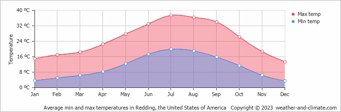 Average monthly minimum and maximum temperature in Redding, the United States of America