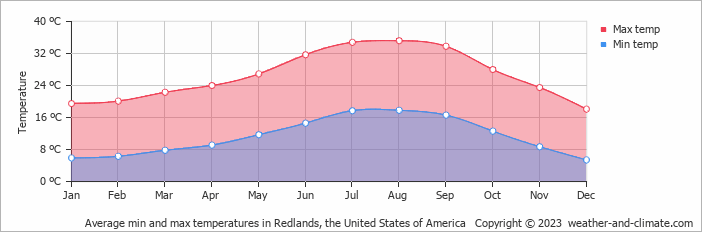 Average monthly minimum and maximum temperature in Redlands, the United States of America
