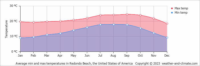 Average monthly minimum and maximum temperature in Redondo Beach, the United States of America